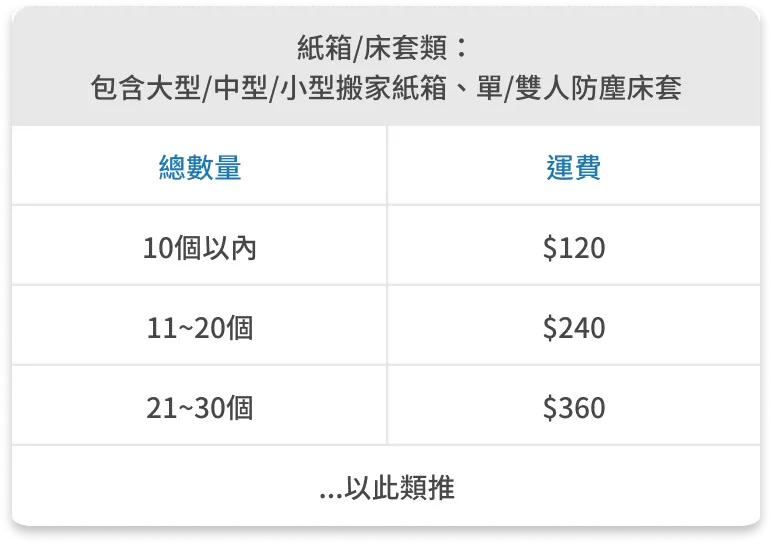 運費計算方式:紙箱、床套類