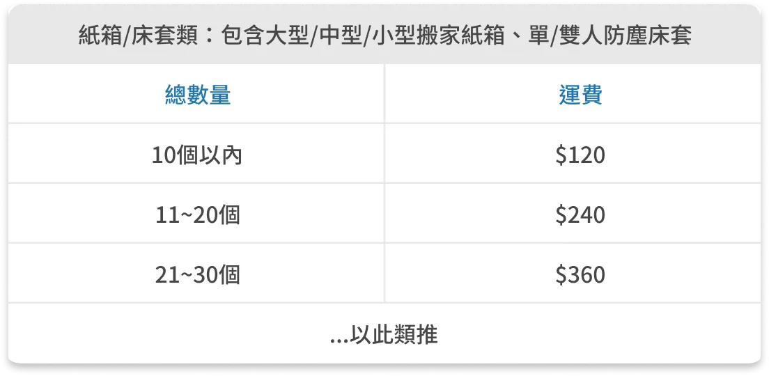 運費計算方式:紙箱、床套類