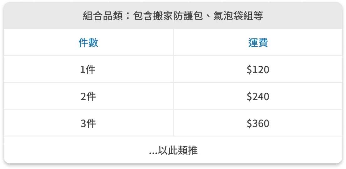 運費計算方式:組合品類